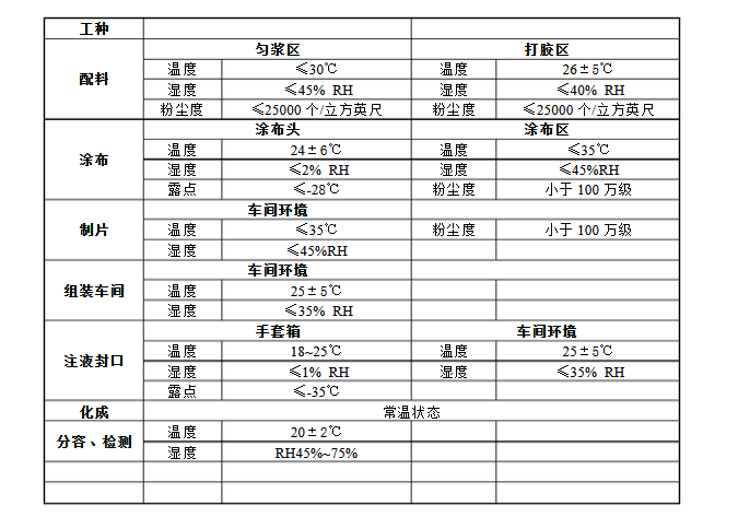 锂电池生产过程为什么需要转轮除湿机